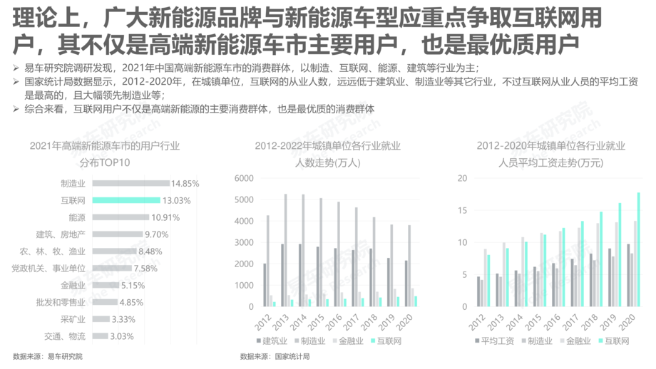 易车研究院:2022互联网车市洞察报告